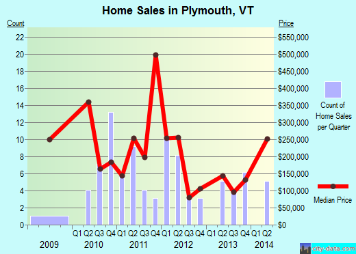 Plymouth,VT real estate house value index trend
