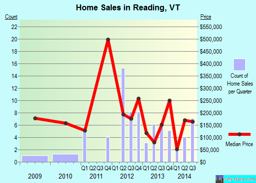 Reading,VT real estate house value index trend