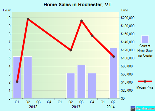 Rochester,VT real estate house value index trend