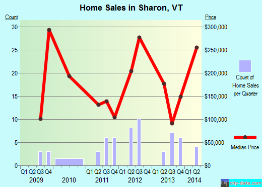 Sharon,VT real estate house value index trend