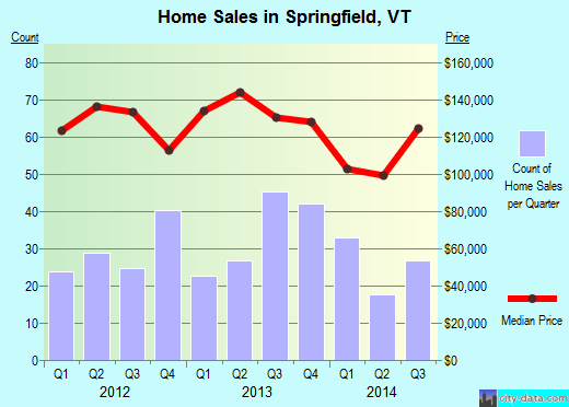 Springfield,VT real estate house value index trend