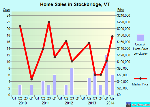 Stockbridge,VT real estate house value index trend