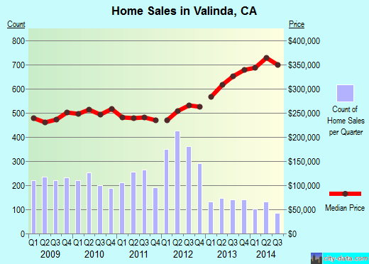 Valinda,CA real estate house value index trend