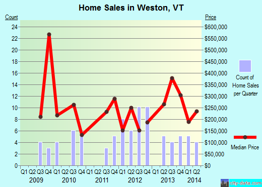 Weston,VT real estate house value index trend