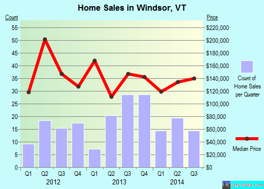 Windsor,VT real estate house value index trend