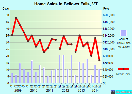 Bellows Falls,VT real estate house value index trend