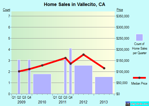 Vallecito,CA real estate house value index trend
