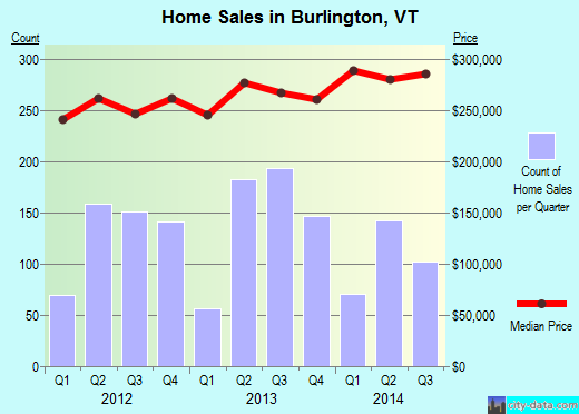 Burlington,VT real estate house value index trend