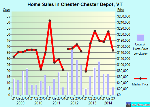 Chester-Chester Depot,VT real estate house value index trend