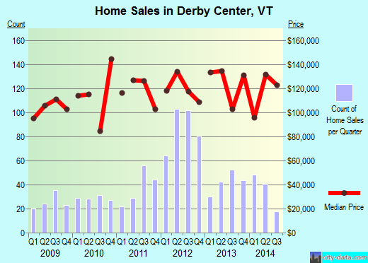 Derby Center,VT real estate house value index trend