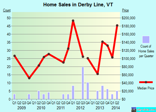 Derby Line,VT real estate house value index trend