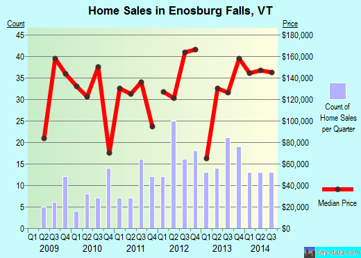 Enosburg Falls,VT real estate house value index trend