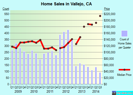 Vallejo,CA real estate house value index trend
