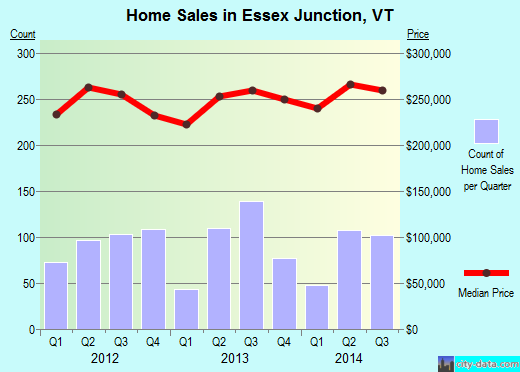 Essex Junction,VT real estate house value index trend