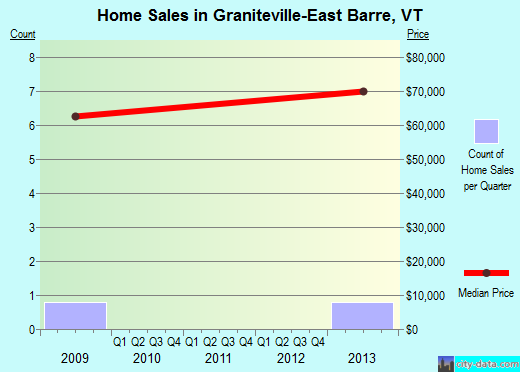 Graniteville-East Barre,VT real estate house value index trend