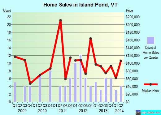 Island Pond,VT real estate house value index trend