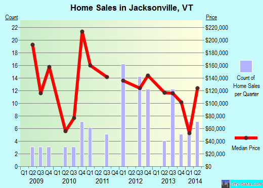 Jacksonville,VT real estate house value index trend