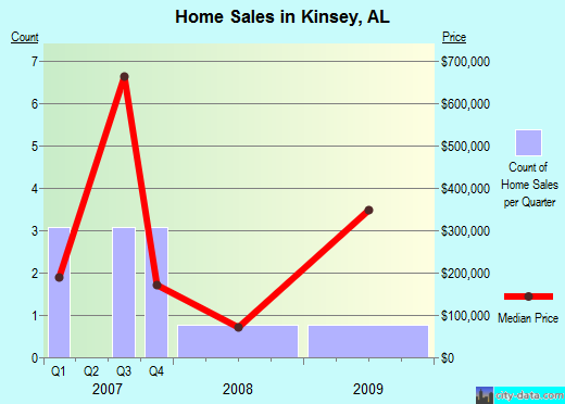Kinsey,AL real estate house value index trend