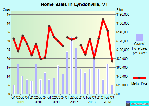 Lyndonville,VT real estate house value index trend