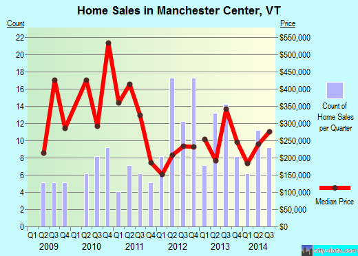 Manchester Center,VT real estate house value index trend