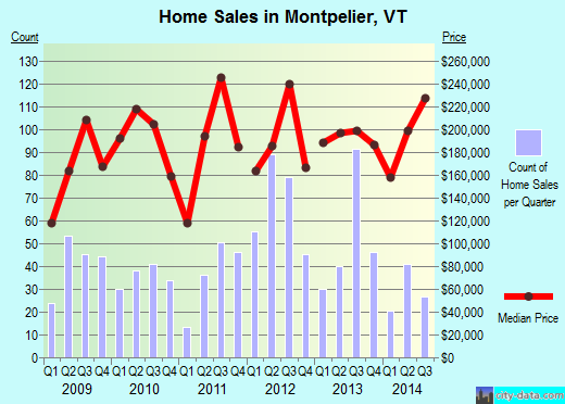 Montpelier,VT real estate house value index trend