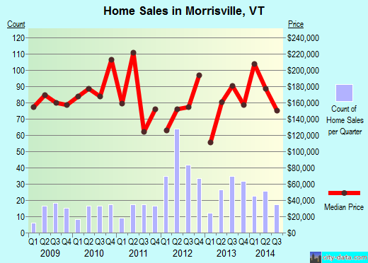 Morrisville,VT real estate house value index trend