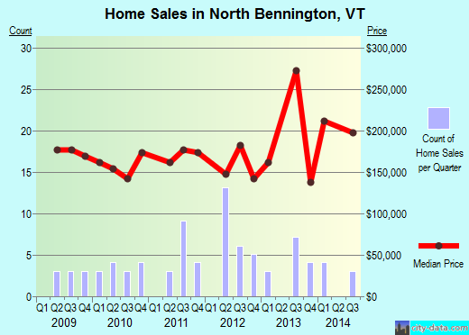North Bennington,VT real estate house value index trend