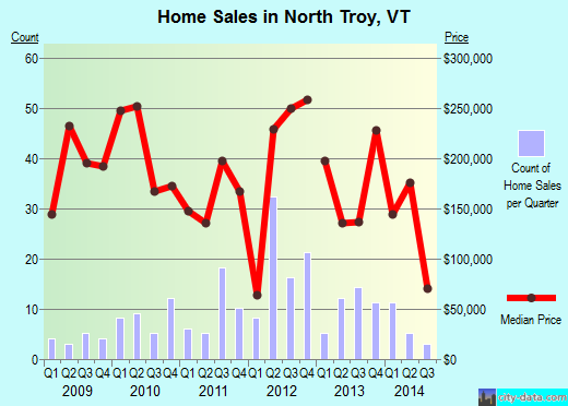 North Troy,VT real estate house value index trend