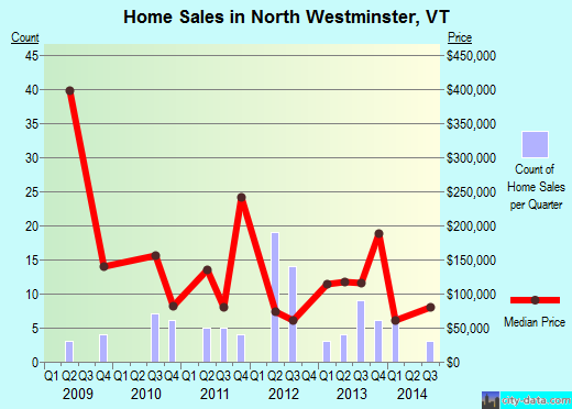 North Westminster,VT real estate house value index trend