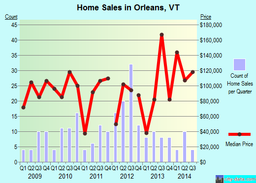 Orleans,VT real estate house value index trend