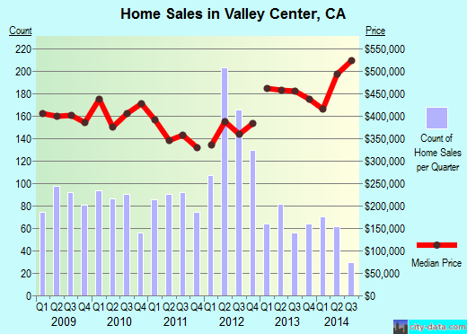 Valley Center,CA real estate house value index trend