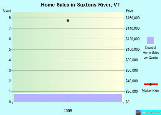 Saxtons River,VT real estate house value index trend