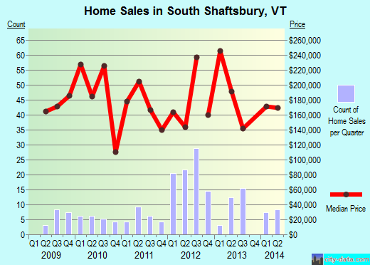 South Shaftsbury,VT real estate house value index trend