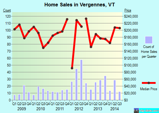 Vergennes,VT real estate house value index trend