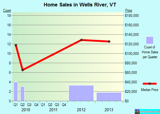 Wells River,VT real estate house value index trend