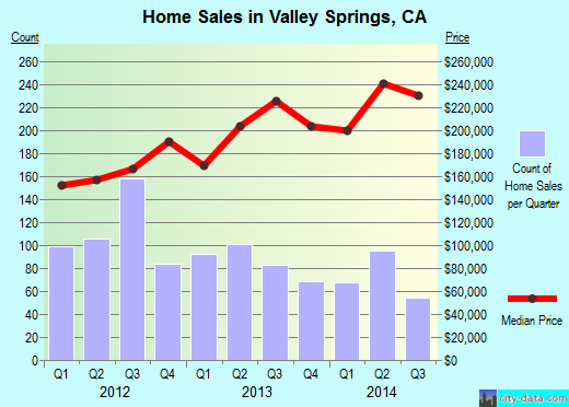 Valley Springs,CA real estate house value index trend
