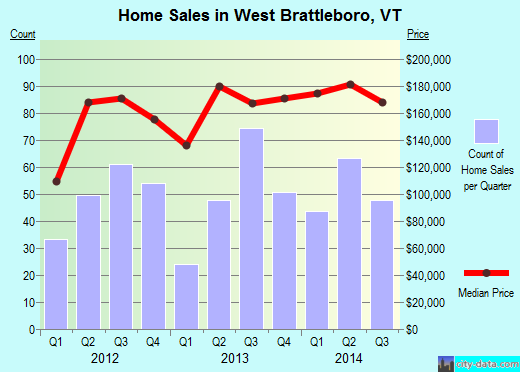 West Brattleboro,VT real estate house value index trend