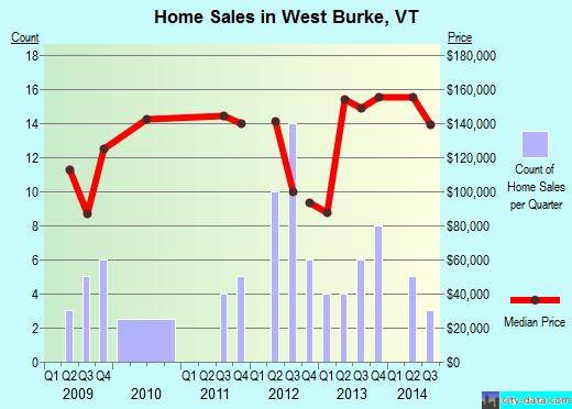 West Burke,VT real estate house value index trend