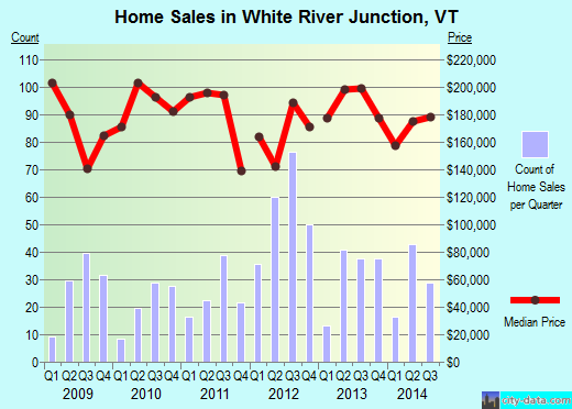 White River Junction,VT real estate house value index trend