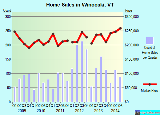 Winooski,VT real estate house value index trend