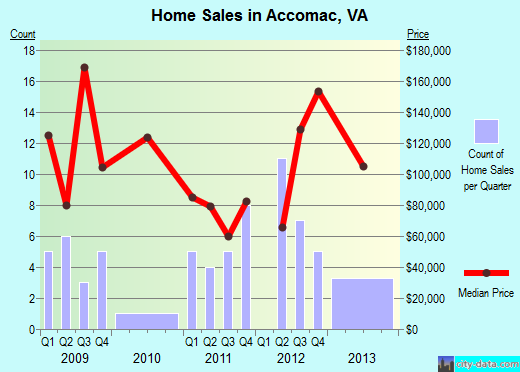 Accomac,VA real estate house value index trend