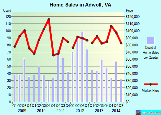 Adwolf,VA real estate house value index trend