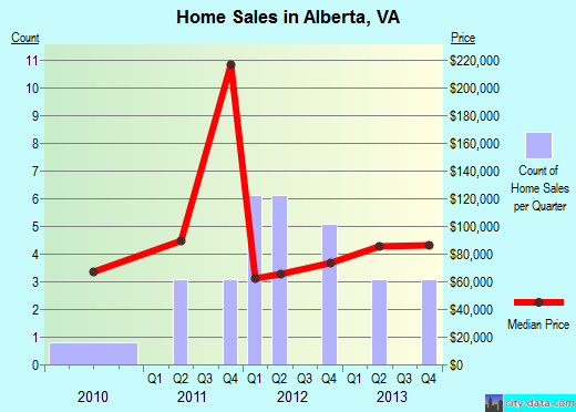 Alberta,VA real estate house value index trend