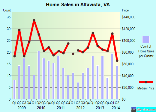 Altavista,VA real estate house value index trend
