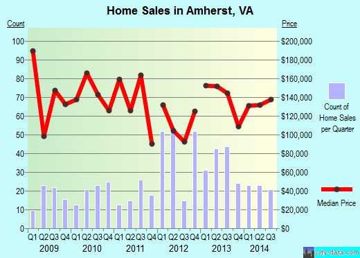 Amherst,VA real estate house value index trend