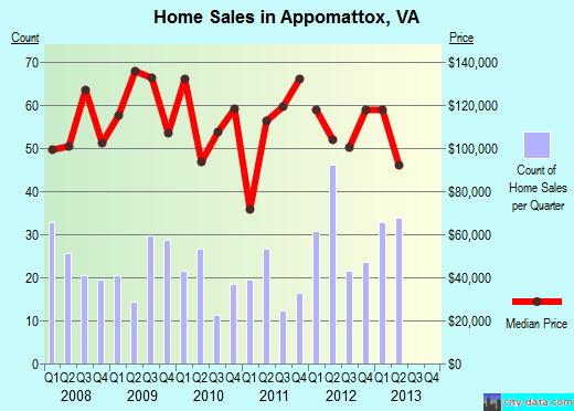 Appomattox,VA real estate house value index trend