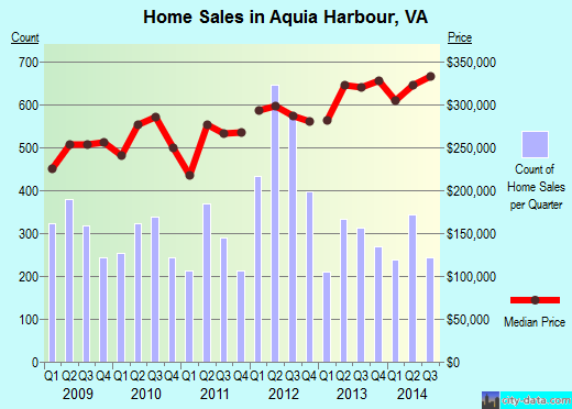 Aquia Harbour,VA index of house prices