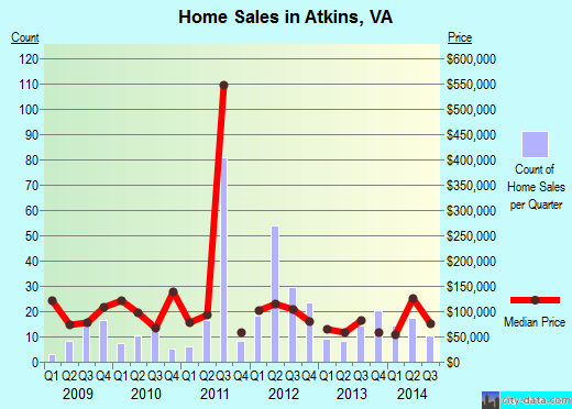 Atkins,VA real estate house value index trend
