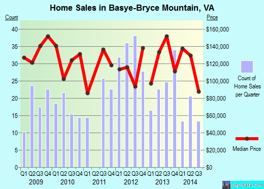 Basye-Bryce Mountain,VA index of house prices