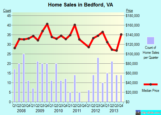 Bedford,VA index of house prices